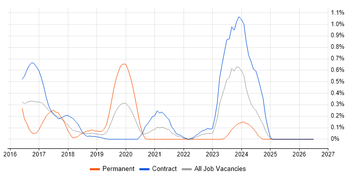 SaltStack job vacancy trend in Wiltshire