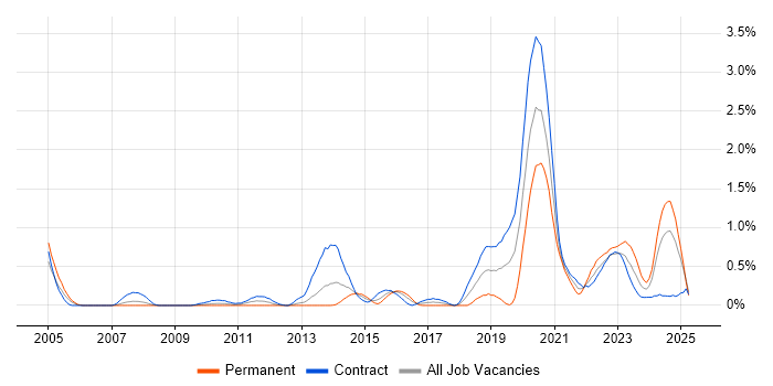 Job vacancy trend for SAML in Wiltshire Job vacancy trend for SAML in Wiltshire