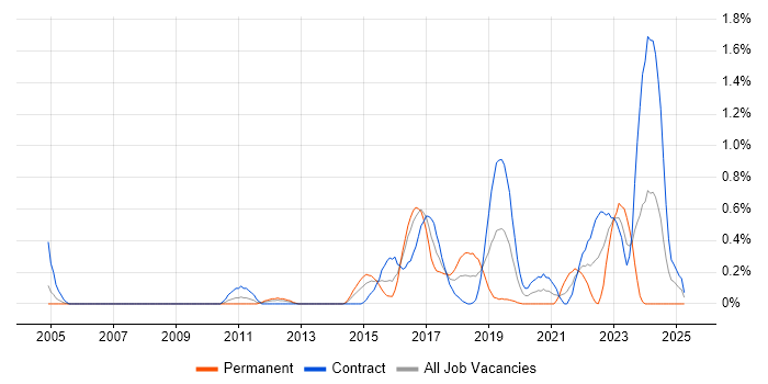 Job vacancy trend for SANS in Wiltshire Job vacancy trend for SANS in Wiltshire