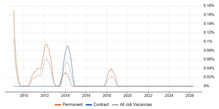 SAP Business One job vacancy trend in Wiltshire