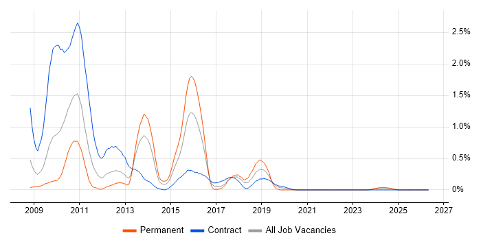 SAP Data Services job vacancy trend in Wiltshire