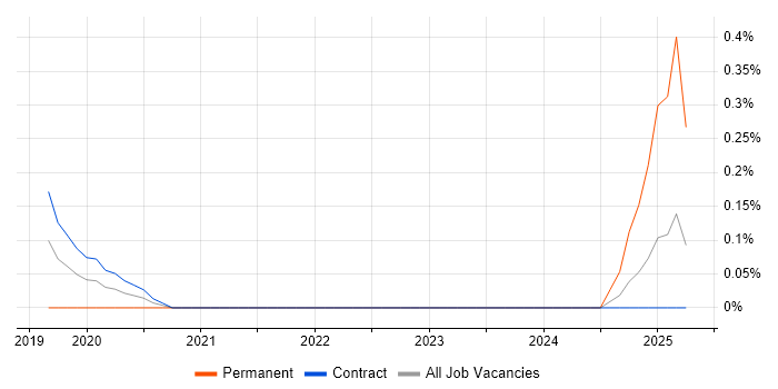 Job vacancy trend for SAP HANA Project Manager in Wiltshire Job vacancy trend for SAP HANA Project Manager in Wiltshire