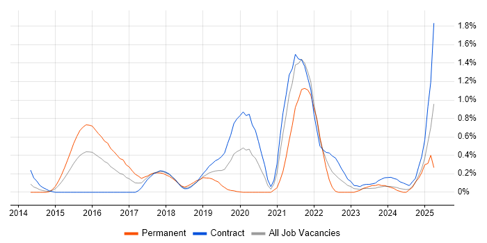 Job vacancy trend for SAP HANA in Wiltshire Job vacancy trend for SAP HANA in Wiltshire