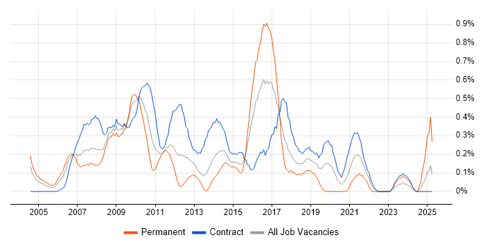 Job vacancy trend for SAP Manager in Wiltshire Job vacancy trend for SAP Manager in Wiltshire