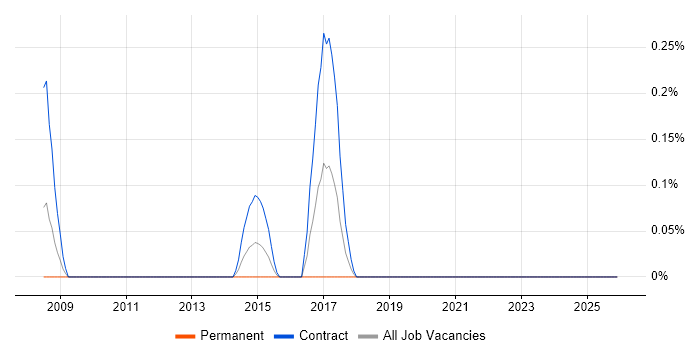 SAP PM job vacancy trend in Wiltshire