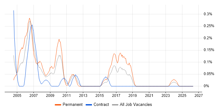 SAP R/3 job vacancy trend in Wiltshire