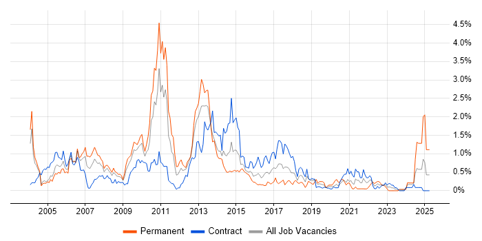 Job vacancy trend for SAS in Wiltshire Job vacancy trend for SAS in Wiltshire