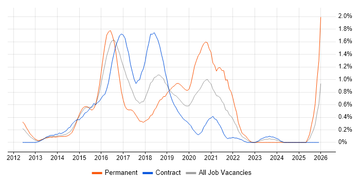 Sass job vacancy trend in Wiltshire