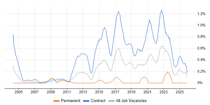 SC Cleared Project Manager job vacancy trend in Wiltshire