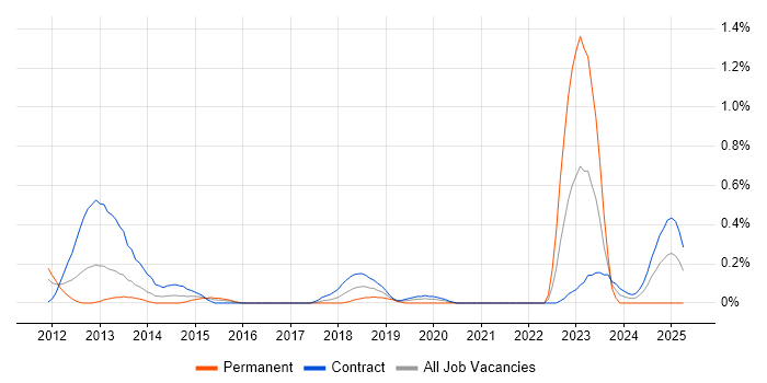 Job vacancy trend for SC Cleared Software Engineer in Wiltshire Job vacancy trend for SC Cleared Software Engineer in Wiltshire