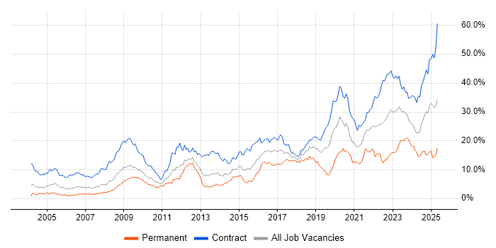 Job vacancy trend for SC Cleared in Wiltshire Job vacancy trend for SC Cleared in Wiltshire