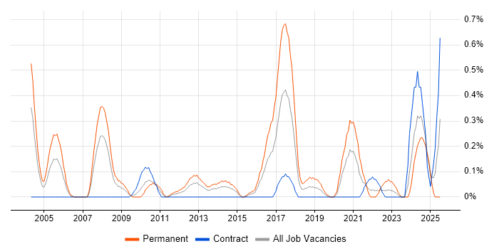 Job vacancy trend for SCADA in Wiltshire
