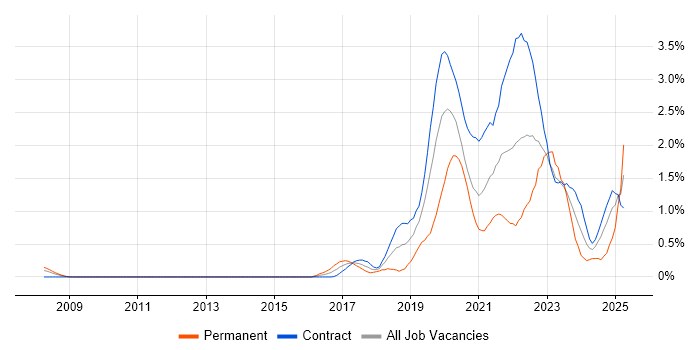 Job vacancy trend for Scaled Agile Framework in Wiltshire Job vacancy trend for Scaled Agile Framework in Wiltshire