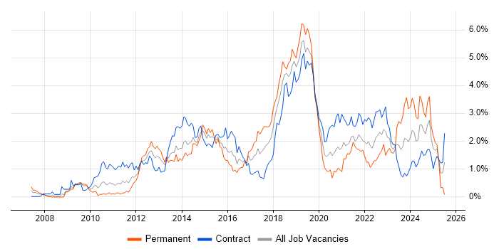 Job vacancy trend for SCCM in Wiltshire Job vacancy trend for SCCM in Wiltshire