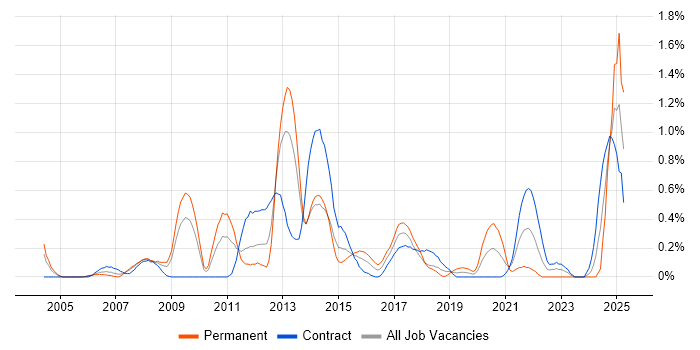 Job vacancy trend for Scorecard in Wiltshire Job vacancy trend for Scorecard in Wiltshire
