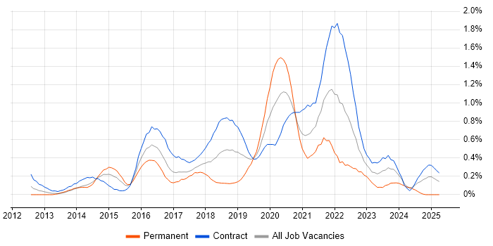Job vacancy trend for Scrum Master in Wiltshire Job vacancy trend for Scrum Master in Wiltshire