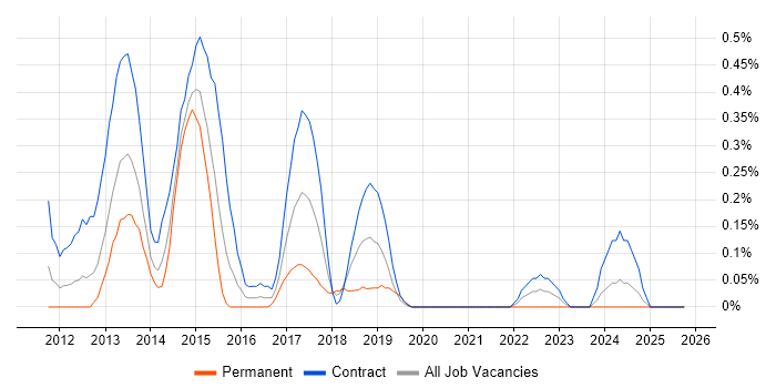 SCVMM job vacancy trend in Wiltshire