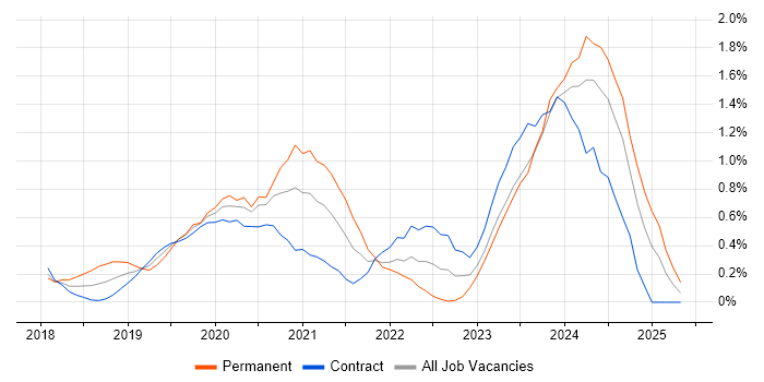 Job vacancy trend for SD-WAN in Wiltshire