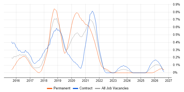 SDET job vacancy trend in Wiltshire