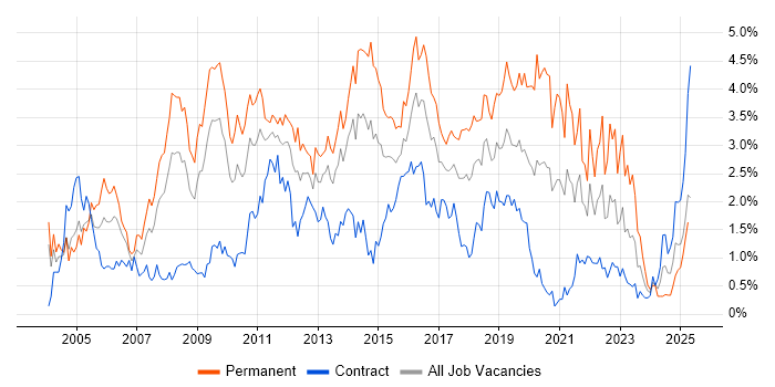 Job vacancy trend for SDLC in Wiltshire Job vacancy trend for SDLC in Wiltshire