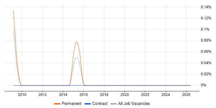 Search Manager job vacancy trend in Wiltshire