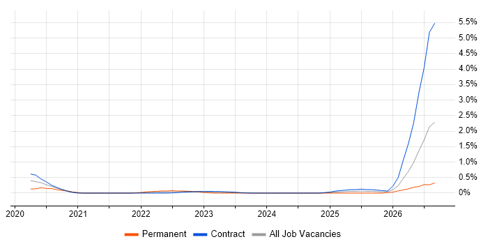 Secrets Management job vacancy trend in Wiltshire