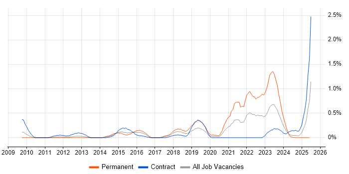 Job vacancy trend for Secure Coding in Wiltshire Job vacancy trend for Secure Coding in Wiltshire