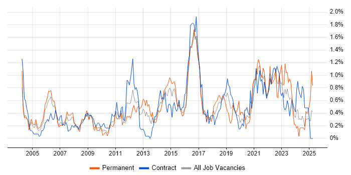 Job vacancy trend for Security Analyst in Wiltshire Job vacancy trend for Security Analyst in Wiltshire
