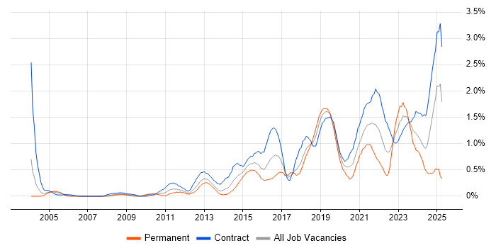 Job vacancy trend for Security Architect in Wiltshire Job vacancy trend for Security Architect in Wiltshire