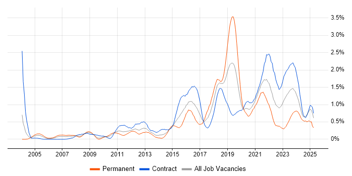 Job vacancy trend for Security Architecture in Wiltshire Job vacancy trend for Security Architecture in Wiltshire