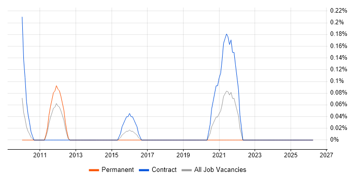 Security Auditor job vacancy trend in Wiltshire