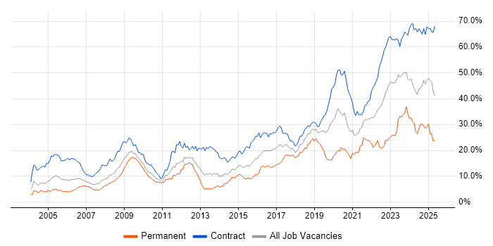 Job vacancy trend for Security Cleared in Wiltshire Job vacancy trend for Security Cleared in Wiltshire
