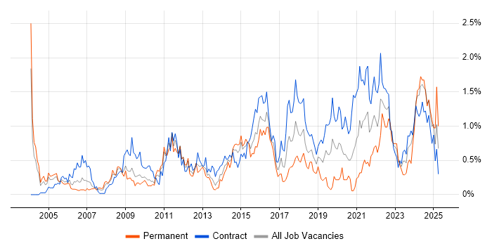 Job vacancy trend for Security Consultant in Wiltshire Job vacancy trend for Security Consultant in Wiltshire