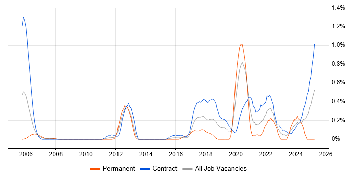 Job vacancy trend for Security Hardening in Wiltshire Job vacancy trend for Security Hardening in Wiltshire