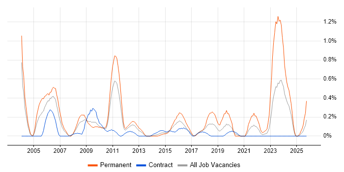 Security Officer job vacancy trend in Wiltshire