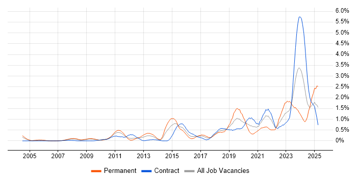 Job vacancy trend for Security Operations in Wiltshire Job vacancy trend for Security Operations in Wiltshire