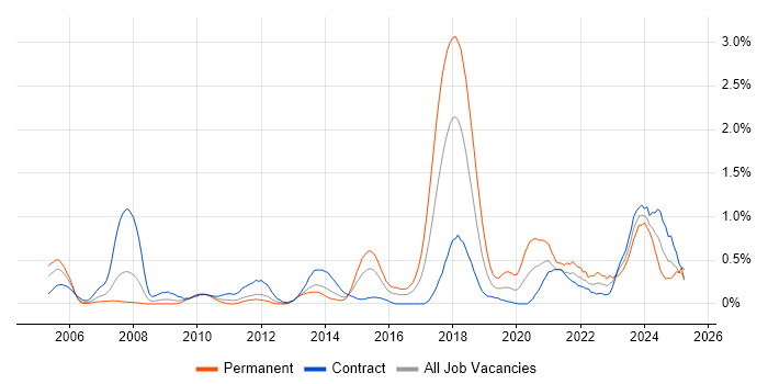 Job vacancy trend for Security Patching in Wiltshire Job vacancy trend for Security Patching in Wiltshire