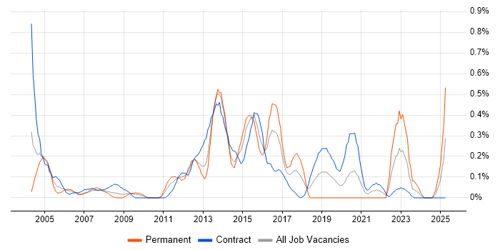 Job vacancy trend for Security Specialist in Wiltshire Job vacancy trend for Security Specialist in Wiltshire