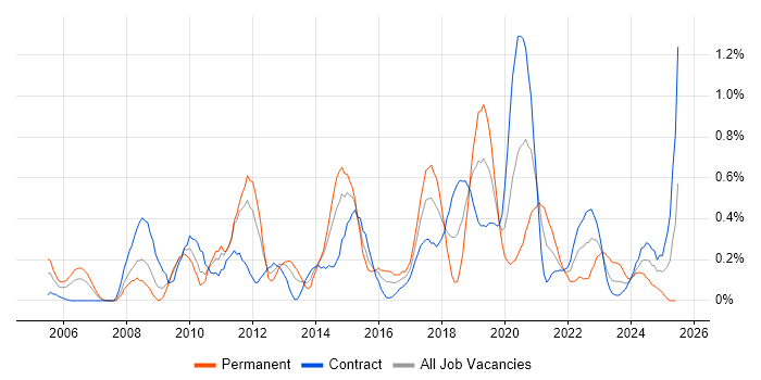 Job vacancy trend for Security Testing in Wiltshire Job vacancy trend for Security Testing in Wiltshire
