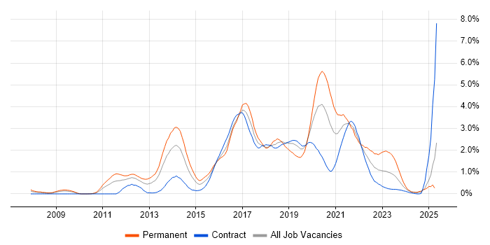 Job vacancy trend for Selenium in Wiltshire Job vacancy trend for Selenium in Wiltshire