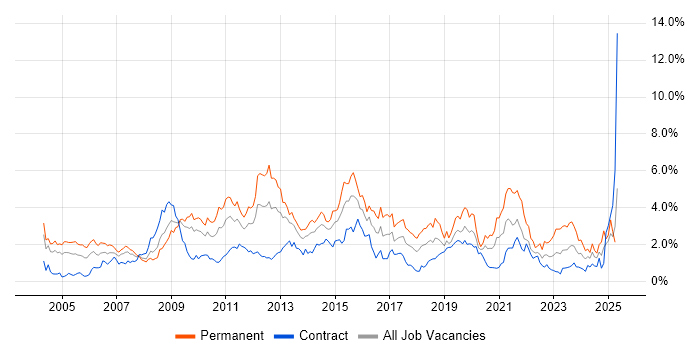 Job vacancy trend for Self-Motivation in Wiltshire Job vacancy trend for Self-Motivation in Wiltshire