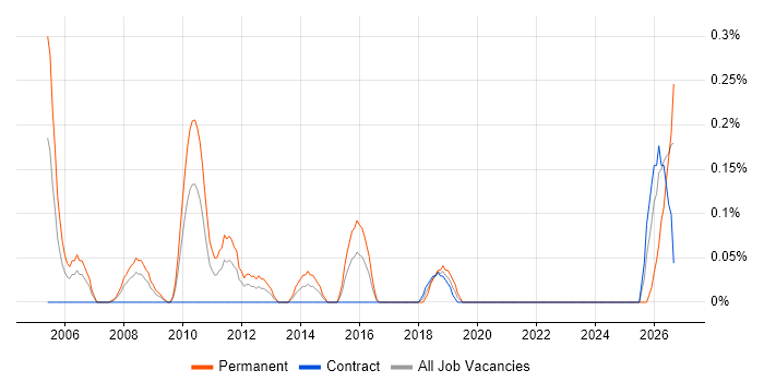 Senior Applications Engineer job vacancy trend in Wiltshire