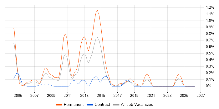 Senior ASP.NET Developer job vacancy trend in Wiltshire