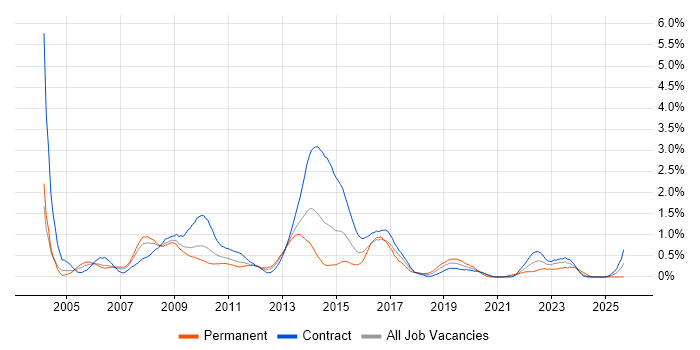 Senior Business Analyst job vacancy trend in Wiltshire Senior Business Analyst job vacancy trend in Wiltshire