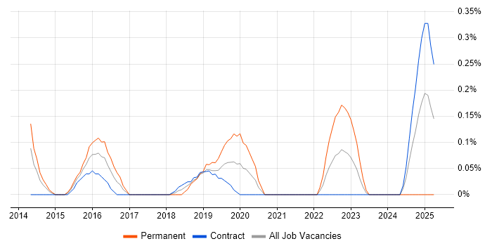 Job vacancy trend for Senior Cloud Architect in Wiltshire Job vacancy trend for Senior Cloud Architect in Wiltshire