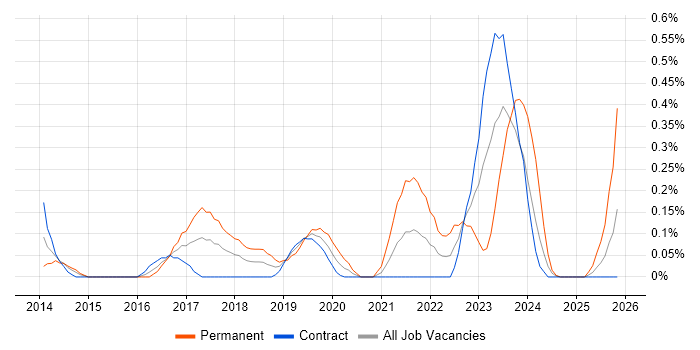 Senior Cloud Engineer job vacancy trend in Wiltshire