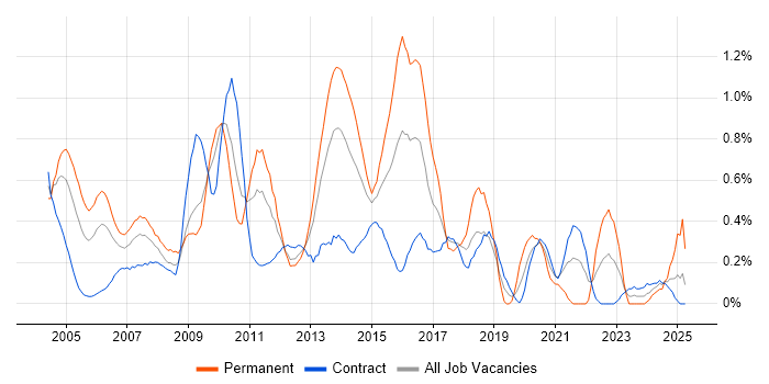 Job vacancy trend for Senior Consultant in Wiltshire Job vacancy trend for Senior Consultant in Wiltshire