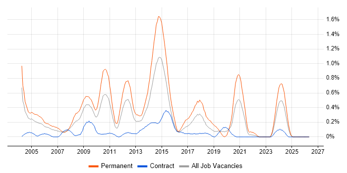 Senior C# Developer job vacancy trend in Wiltshire