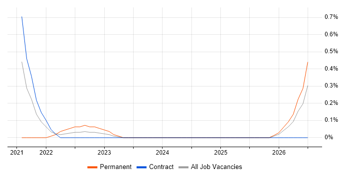 Senior Cybersecurity Consultant job vacancy trend in Wiltshire