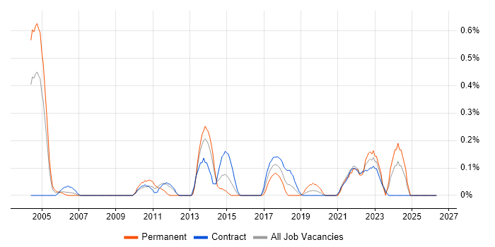 Senior Data Analyst job vacancy trend in Wiltshire